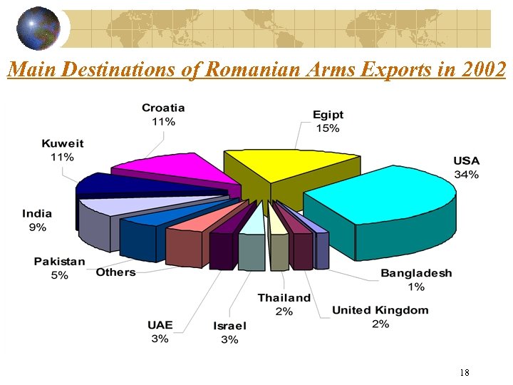 Main Destinations of Romanian Arms Exports in 2002 18 