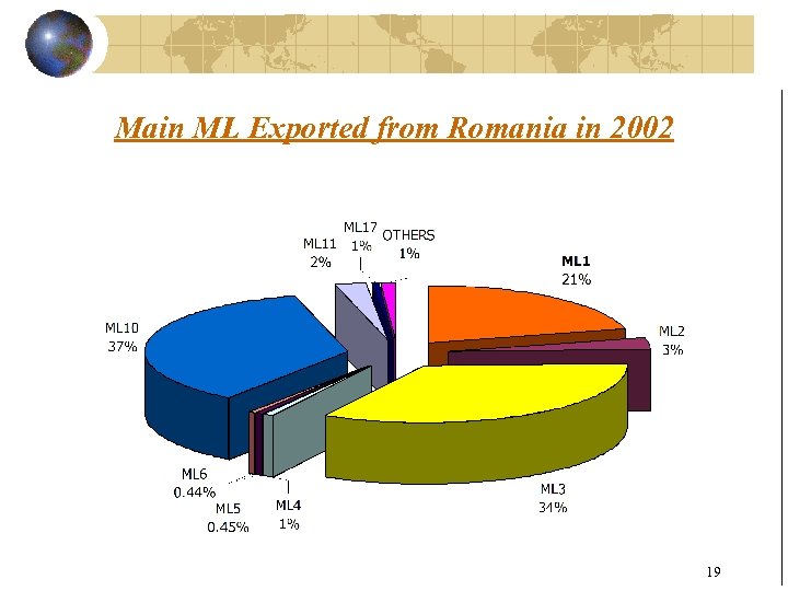 Main ML Exported from Romania in 2002 19 