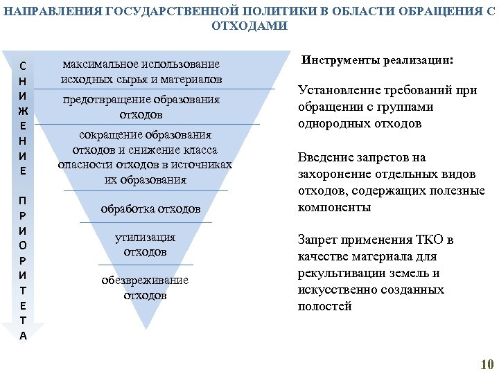 НАПРАВЛЕНИЯ ГОСУДАРСТВЕННОЙ ПОЛИТИКИ В ОБЛАСТИ ОБРАЩЕНИЯ С ОТХОДАМИ С Н И Ж Е Н