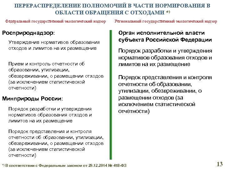 ПЕРЕРАСПРЕДЕЛЕНИЕ ПОЛНОМОЧИЙ В ЧАСТИ НОРМИРОВАНИЯ В ОБЛАСТИ ОБРАЩЕНИЯ С ОТХОДАМИ *) Федеральный государственный экологический