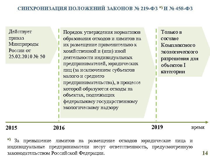 219 фз изменения. ФЗ 219. Федеральный закон 219ф3. 219 ФЗ закон. Изменения законодательства в сфере обращения с отходами.