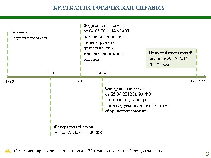 КРАТКАЯ ИСТОРИЧЕСКАЯ СПРАВКА Принятие Федерального закона Федеральный закон от 04. 05. 2011 № 99