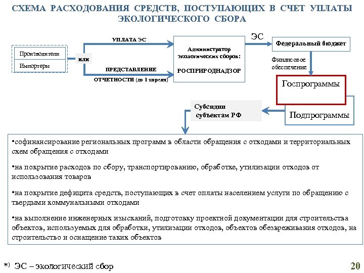 СХЕМА РАСХОДОВАНИЯ СРЕДСТВ, ПОСТУПАЮЩИХ В СЧЕТ УПЛАТЫ ЭКОЛОГИЧЕСКОГО СБОРА ЭС УПЛАТА ЭС Производители Импортеры