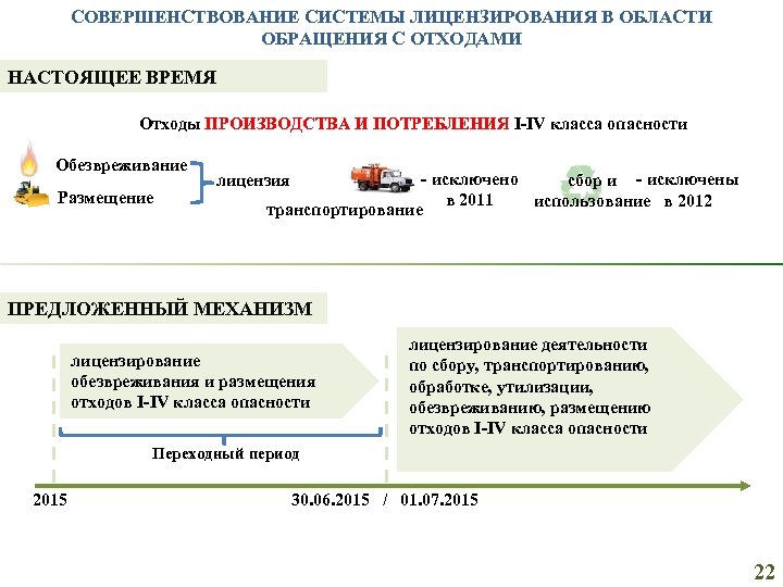 СОВЕРШЕНСТВОВАНИЕ СИСТЕМЫ ЛИЦЕНЗИРОВАНИЯ В ОБЛАСТИ ОБРАЩЕНИЯ С ОТХОДАМИ НАСТОЯЩЕЕ ВРЕМЯ Отходы ПРОИЗВОДСТВА И ПОТРЕБЛЕНИЯ