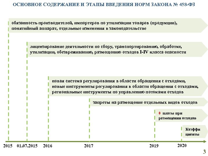 ОСНОВНОЕ СОДЕРЖАНИЕ И ЭТАПЫ ВВЕДЕНИЯ НОРМ ЗАКОНА № 458 -ФЗ обязанность производителей, импортеров по