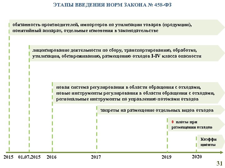 ЭТАПЫ ВВЕДЕНИЯ НОРМ ЗАКОНА № 458 -ФЗ обязанность производителей, импортеров по утилизации товаров (продукции),