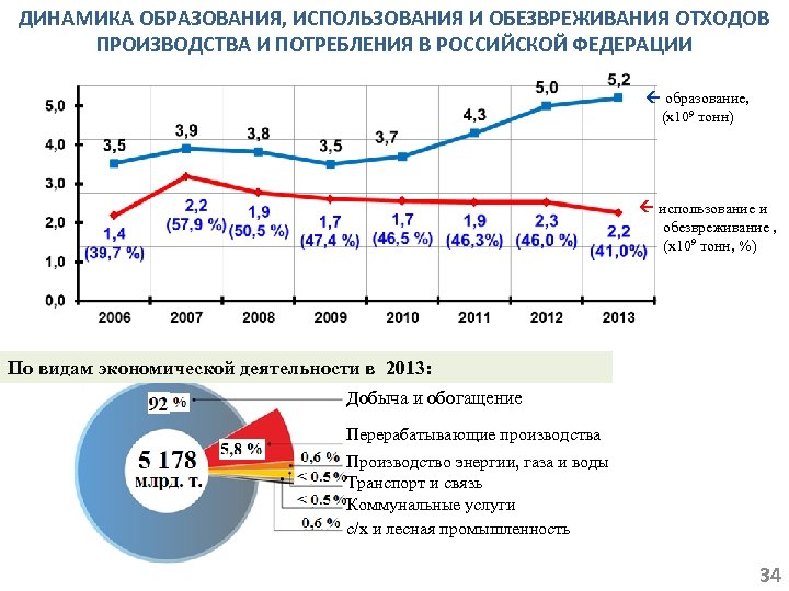 ДИНАМИКА ОБРАЗОВАНИЯ, ИСПОЛЬЗОВАНИЯ И ОБЕЗВРЕЖИВАНИЯ ОТХОДОВ ПРОИЗВОДСТВА И ПОТРЕБЛЕНИЯ В РОССИЙСКОЙ ФЕДЕРАЦИИ образование, (x