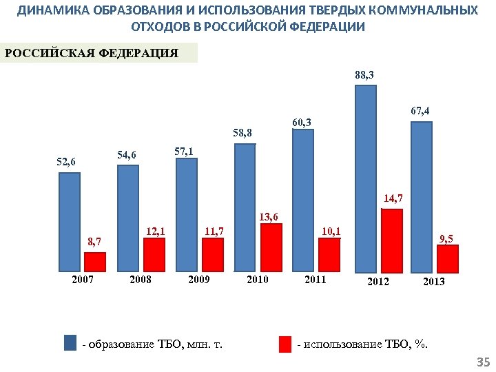 ДИНАМИКА ОБРАЗОВАНИЯ И ИСПОЛЬЗОВАНИЯ ТВЕРДЫХ КОММУНАЛЬНЫХ ОТХОДОВ В РОССИЙСКОЙ ФЕДЕРАЦИИ РОССИЙСКАЯ ФЕДЕРАЦИЯ 88, 3