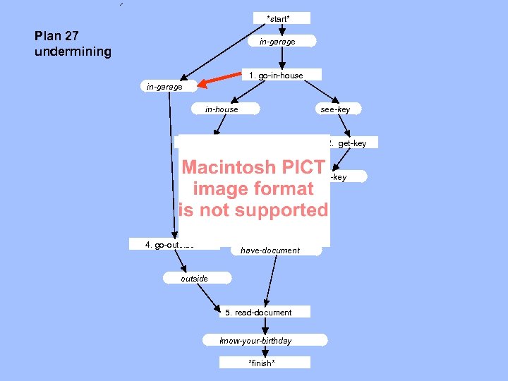 *start* Plan 27 undermining in-garage 1. go-in-house in-garage in-house see-key 6. go-in-garage 2. get-key