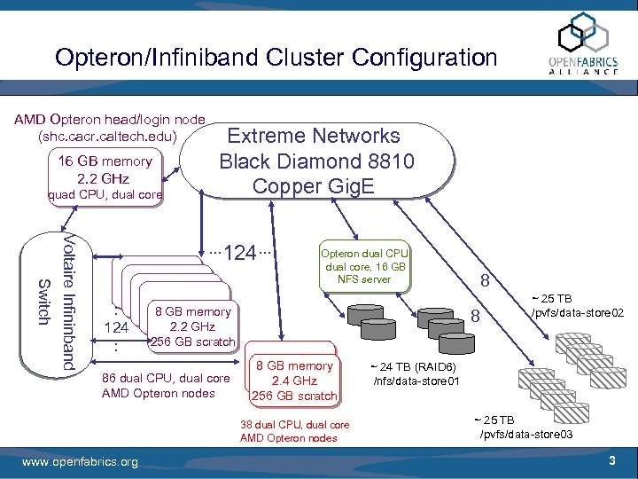 Opteron/Infiniband Cluster Configuration AMD Opteron head/login node (shc. cacr. caltech. edu) 16 GB memory
