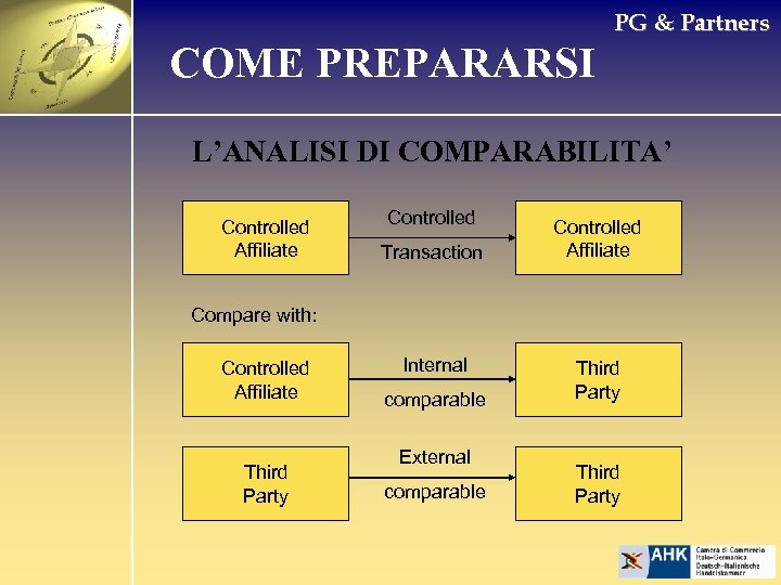 PG & Partners COME PREPARARSI L’ANALISI DI COMPARABILITA’ Controlled Affiliate Controlled Transaction Controlled Affiliate