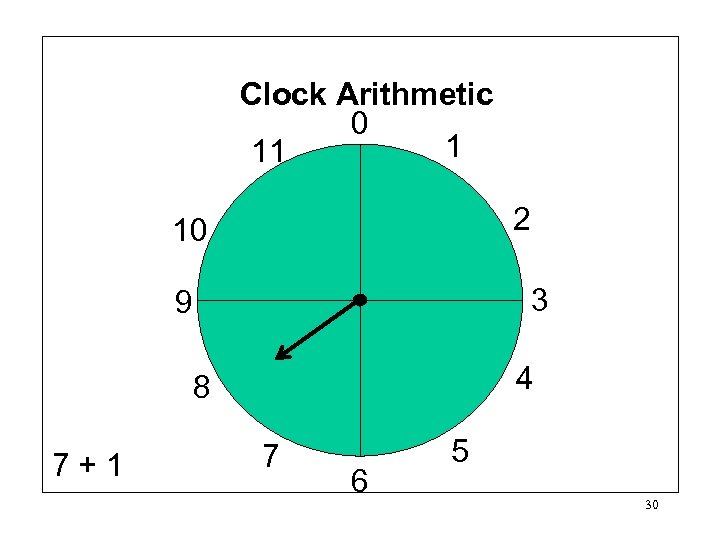 Clock Arithmetic 0 1 11 2 10 3 9 4 8 7+1 7 6
