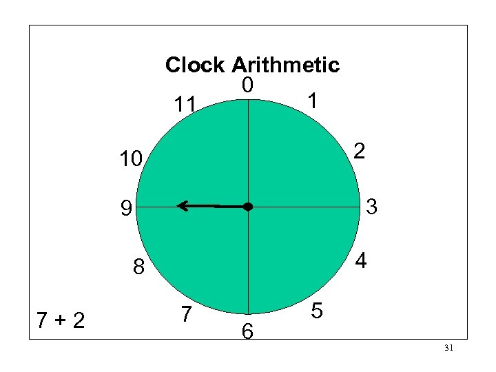 Clock Arithmetic 0 1 11 2 10 3 9 4 8 7+2 7 6