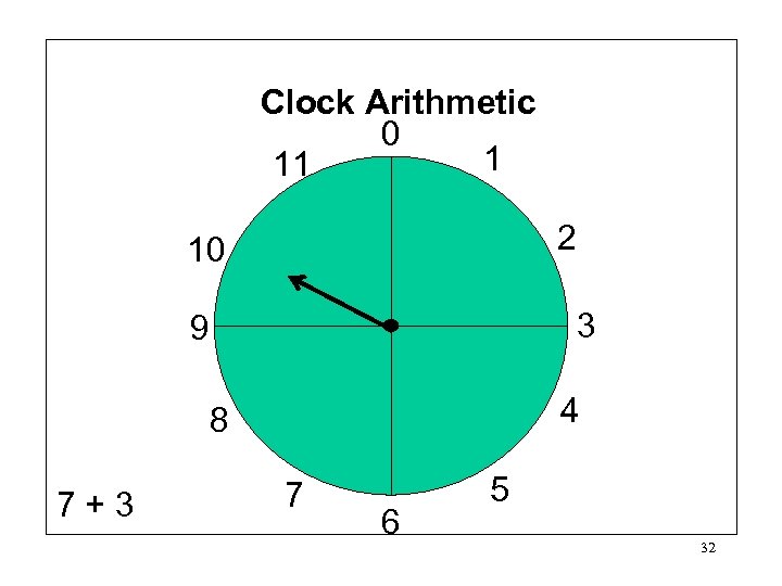 Clock Arithmetic 0 1 11 2 10 3 9 4 8 7+3 7 6