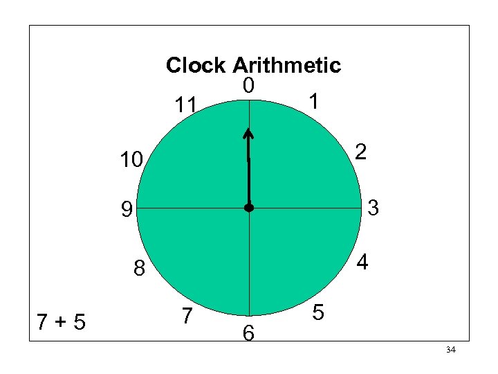 Clock Arithmetic 0 1 11 2 10 3 9 4 8 7+5 7 6