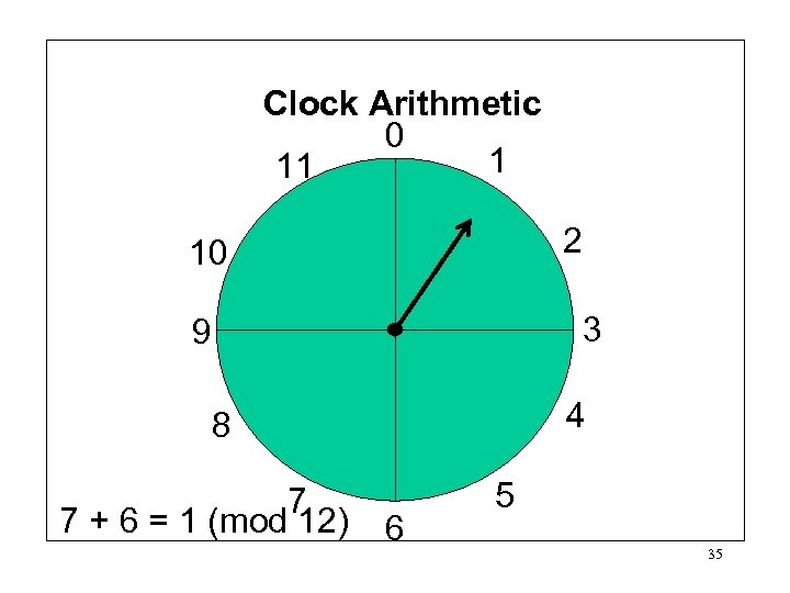 Clock Arithmetic 0 1 11 2 10 3 9 4 8 7 7 +