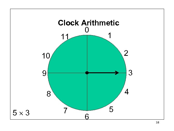 Clock Arithmetic 0 1 11 2 10 3 9 4 8 5 3 7