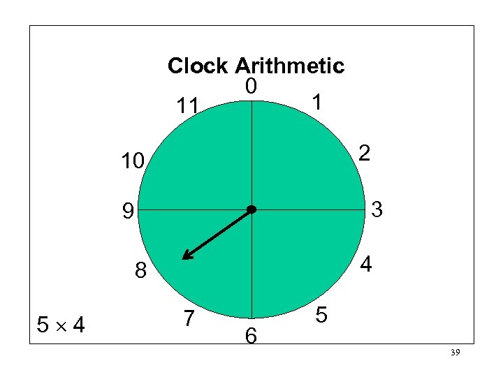 Clock Arithmetic 0 1 11 2 10 3 9 4 8 5 4 7