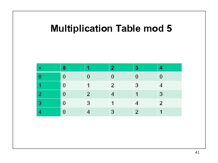 Multiplication Table mod 5 0 1 2 3 4 0 0 0 1 0