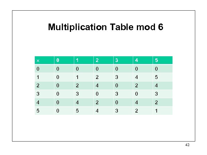 Multiplication Table mod 6 0 1 2 3 4 5 0 0 0 0