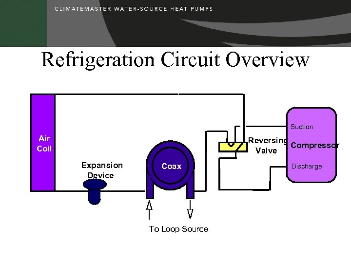 Refrigeration Circuit Overview Suction Air Coil Reversing Compressor Valve Expansion Device Coax To Loop