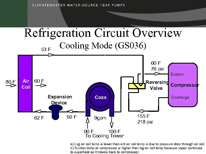 Refrigeration Circuit Overview 53 F Cooling Mode (GS 036) 60 F 76 psi Suction