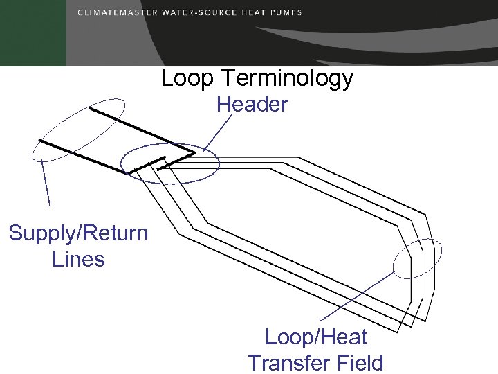 Loop Terminology Header Supply/Return Lines Loop/Heat Transfer Field 