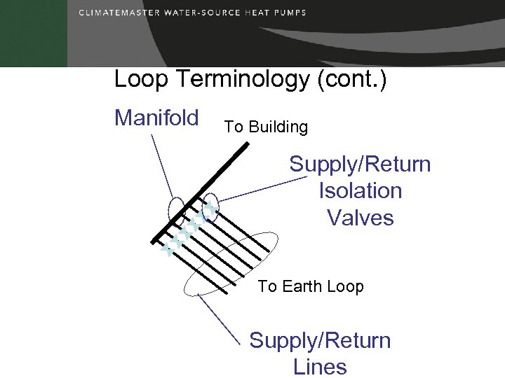 Loop Terminology (cont. ) Manifold To Building Supply/Return Isolation Valves To Earth Loop Supply/Return