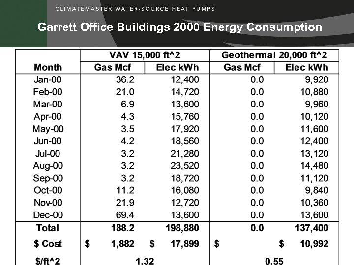 Garrett Office Buildings 2000 Energy Consumption 