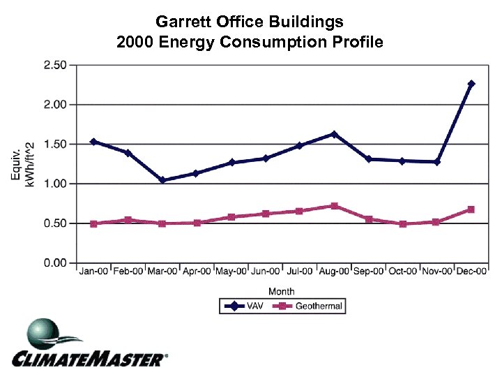 Garrett Office Buildings 2000 Energy Consumption Profile 