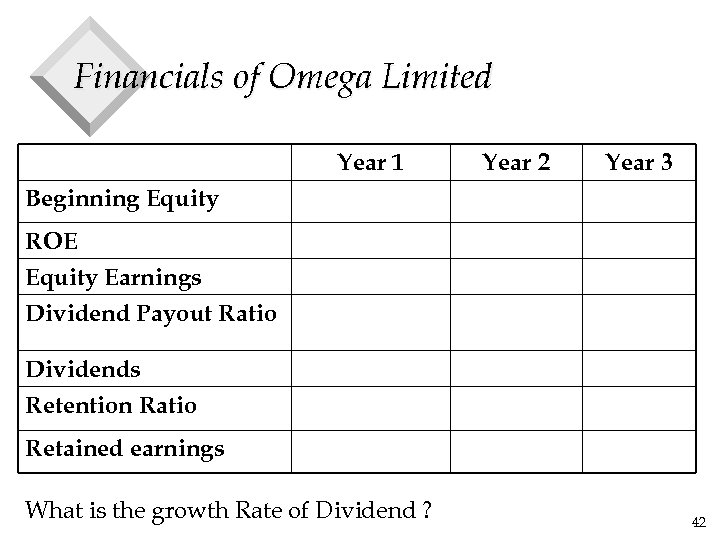 Financials of Omega Limited Year 1 Year 2 Year 3 Beginning Equity ROE Equity