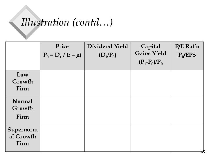 Illustration (contd…) Price Dividend Yield P 0 = D 1 / (r – g)