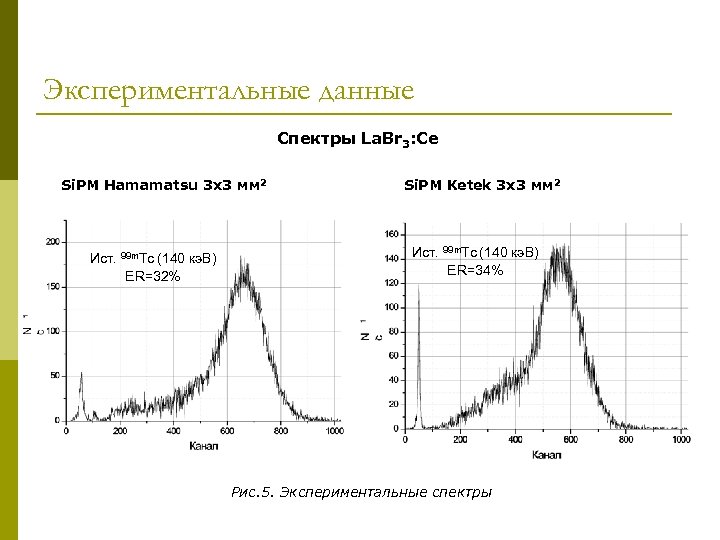 Экспериментальные данные Спектры La. Br 3: Ce Si. PM Hamamatsu 3 x 3 мм