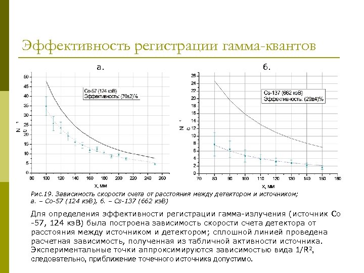 Эффективность регистрации гамма-квантов а. б. Рис. 19. Зависимость скорости счета от расстояния между детектором