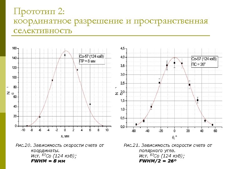 Прототип 2: координатное разрешение и пространственная селективность Рис. 20. Зависимость скорости счета от координаты.