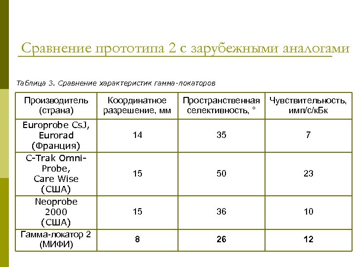 Сравнение прототипа 2 с зарубежными аналогами Таблица 3. Сравнение характеристик гамма-локаторов Производитель (страна) Europrobe