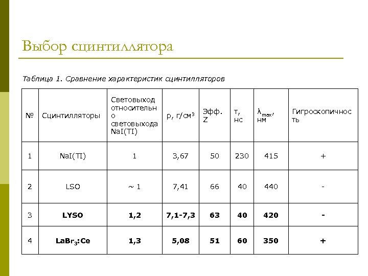 Выбор сцинтиллятора Таблица 1. Сравнение характеристик сцинтилляторов Световыход относительн о ρ, г/см 3 световыхода