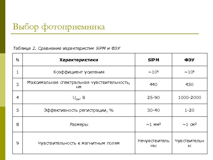 Выбор фотоприемника Таблица 2. Сравнение характеристик Si. PM и ФЭУ N Характеристики Si. PM