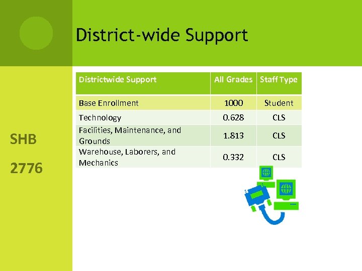 District-wide Support Districtwide Support All Grades Staff Type Base Enrollment SHB 2776 1000 Student