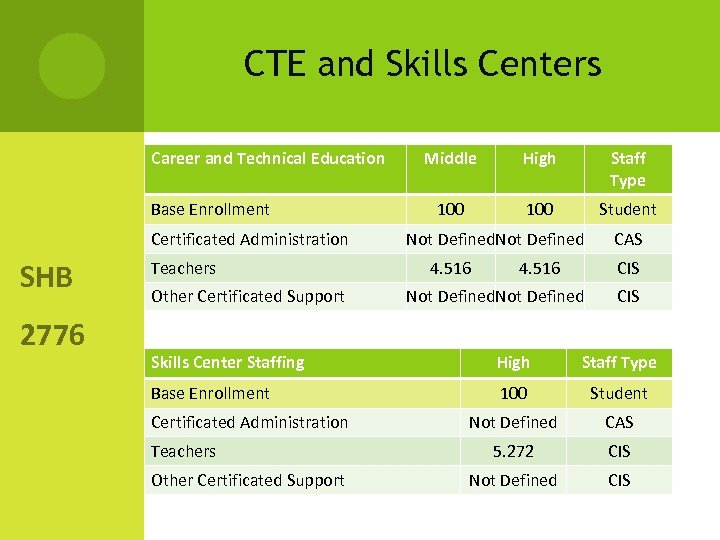CTE and Skills Centers Career and Technical Education Base Enrollment Certificated Administration SHB 2776