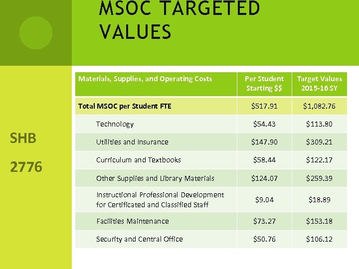 MSOC TARGETED VALUES Materials, Supplies, and Operating Costs Per Student Starting $$ Target Values