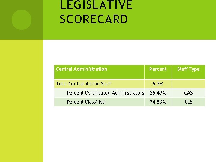 LEGISLATIVE SCORECARD Central Administration Total Central Admin Staff Percent Staff Type 5. 3% Percent