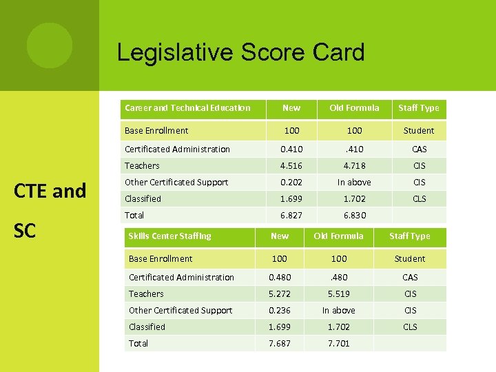 Legislative Score Card Career and Technical Education Staff Type 100 Student Certificated Administration 0.