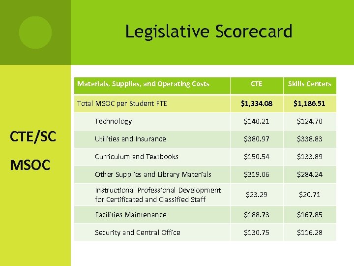 Legislative Scorecard Materials, Supplies, and Operating Costs CTE Skills Centers $1, 334. 08 $1,