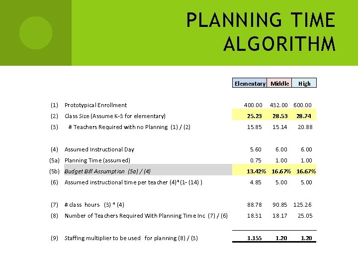 PLANNING TIME ALGORITHM Elementary Middle (1) Prototypical Enrollment 400. 00 High 432. 00 600.