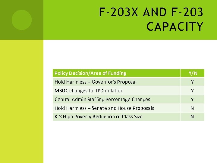 F-203 X AND F-203 CAPACITY Policy Decision/Area of Funding Y/N Hold Harmless – Governor’s