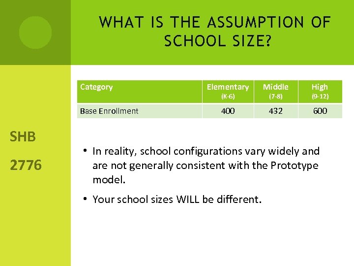 WHAT IS THE ASSUMPTION OF SCHOOL SIZE? Category Base Enrollment SHB 2776 Elementary Middle
