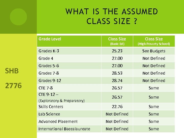 WHAT IS THE ASSUMED CLASS SIZE ? Grade Level (High Poverty School) 25. 23