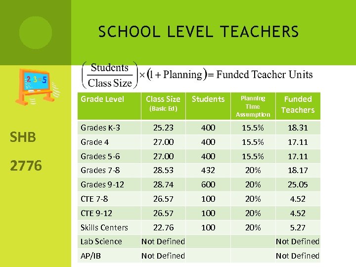 SCHOOL LEVEL TEACHERS Grade Level SHB 2776 Class Size Students Planning Time Assumption Funded