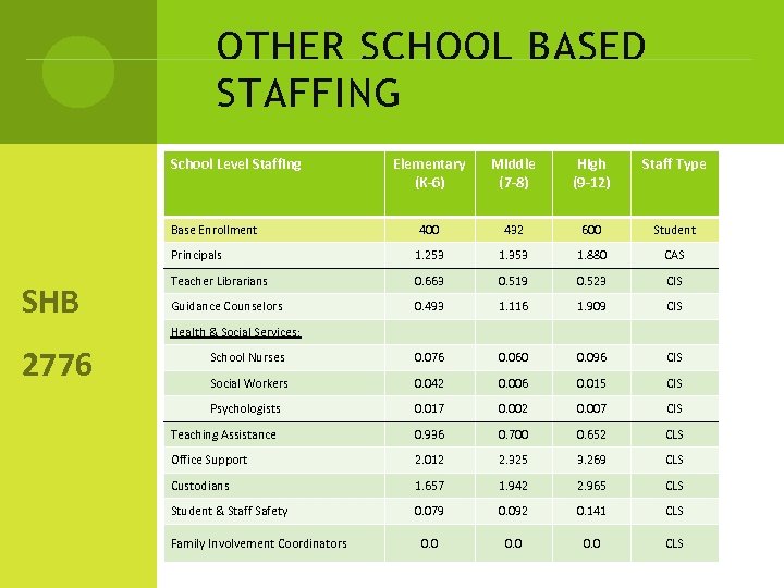 OTHER SCHOOL BASED STAFFING School Level Staffing Elementary (K-6) Middle (7 -8) High (9